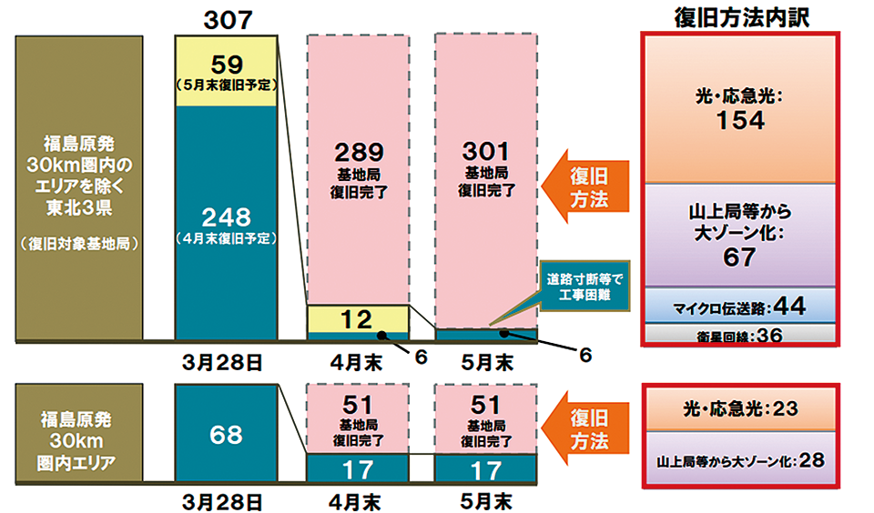 図2 NTTドコモの基地局復旧の流れ