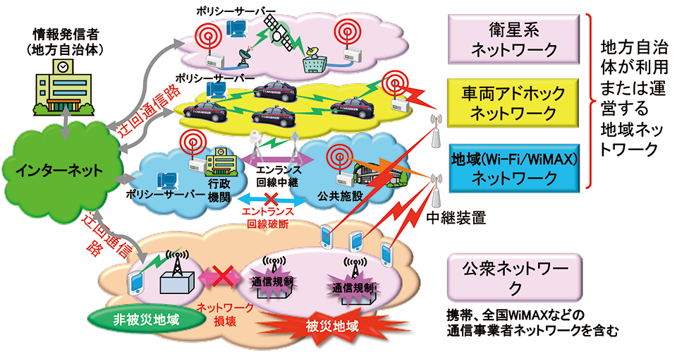 図3 災害に強いネットワークを実現するための重層的通信ネットワーク