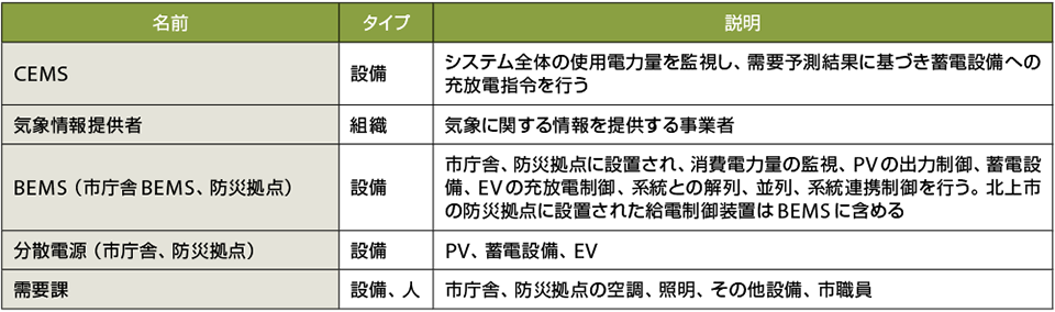 表5　北上市の事業におけるアクターの一覧