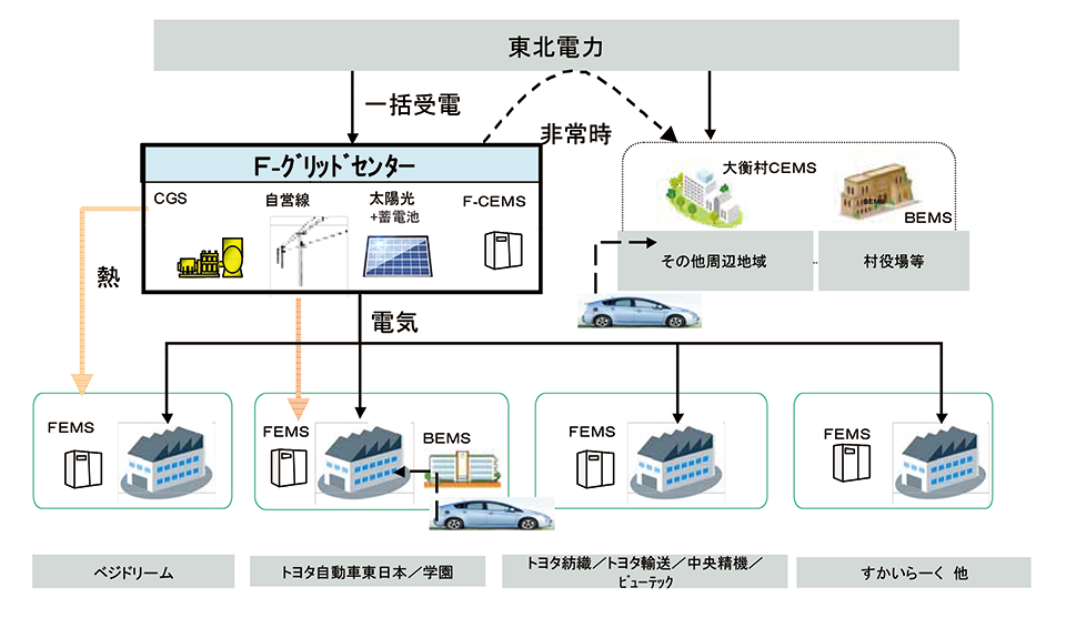 図1　大衡村のF-グリッドシステムの概要