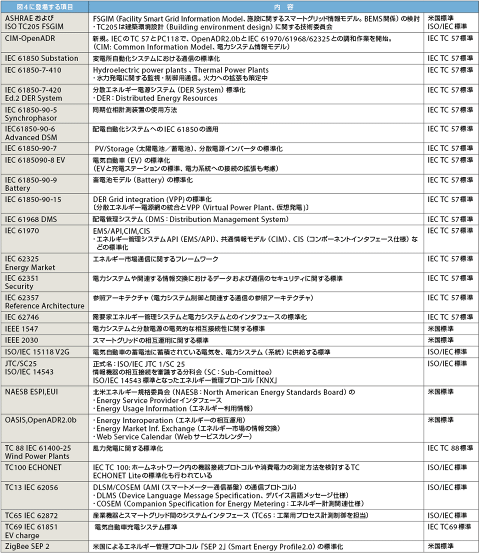 表4　スマートグリッドの対象領域と標準（IEC TC 57標準・ISO/IEC・US標準）