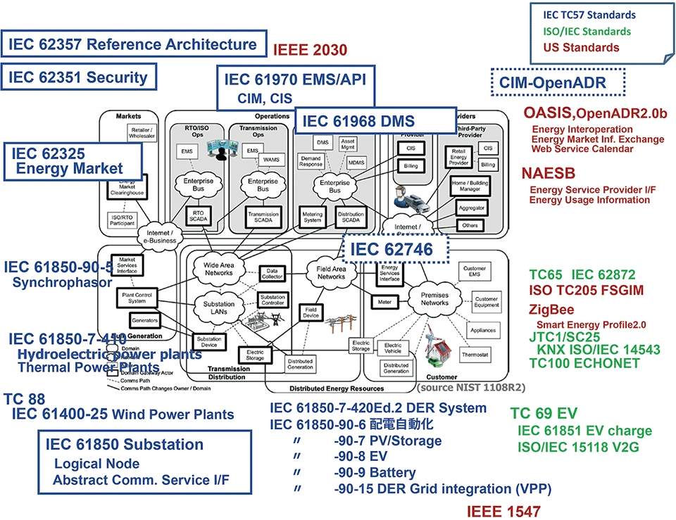 図4　IECにおけるスマートグリッド対象領域と標準