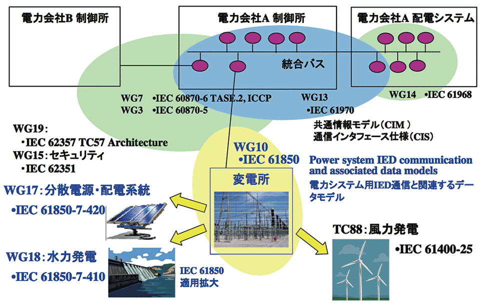 図5　スマートグリッドの基本となるIEC TC 57の標準化体系