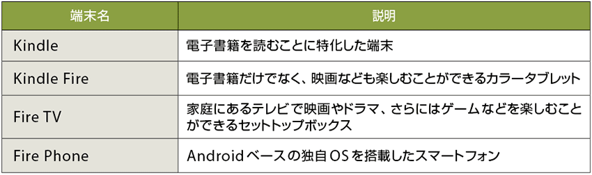 表1　Amazonが展開している端末一覧