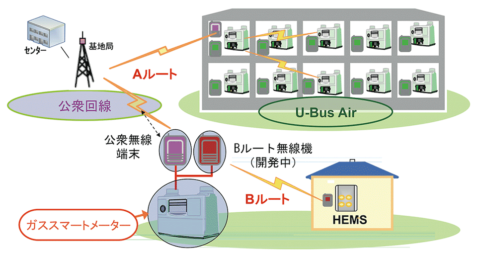 図2　スマートガスメータリングシステム全体構成