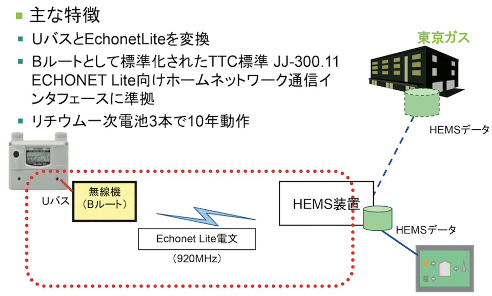 図4　Bルート無線機の果たす役割