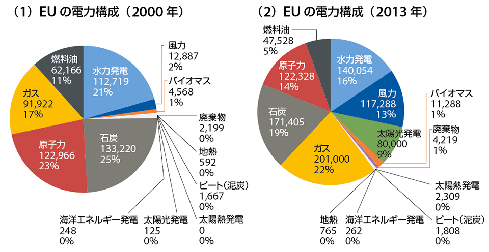 図5　風力発電や再生可能エネルギーが急増するEUの電力構成〔2000年と2013年の比較〕