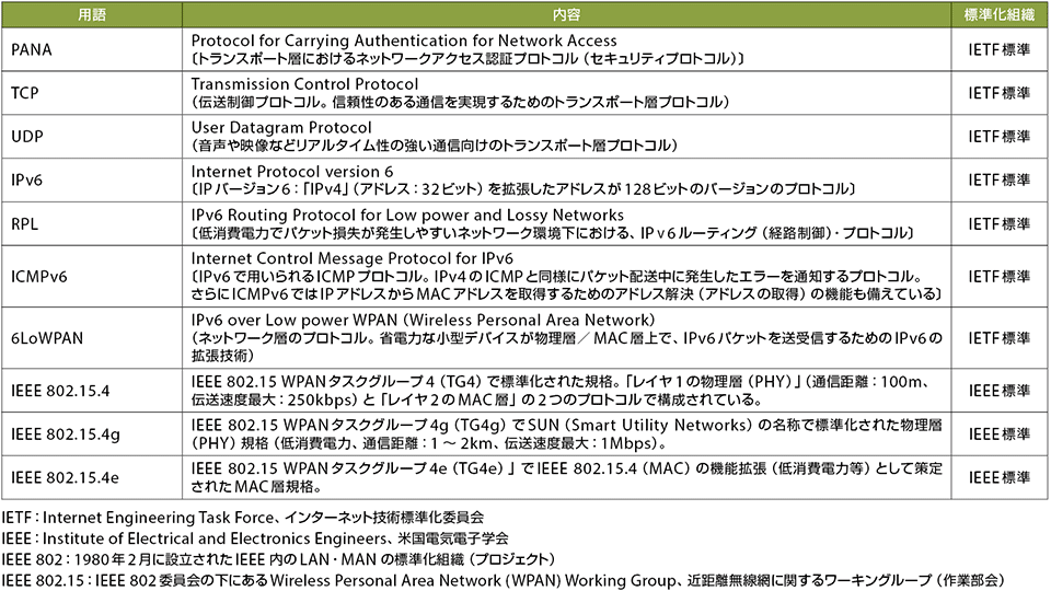 表2 図1および図4に関する用語解説
