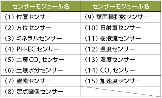 表3 NICTで開発されたWi-SUN搭載農業用のM2M向け15種類のセンサー