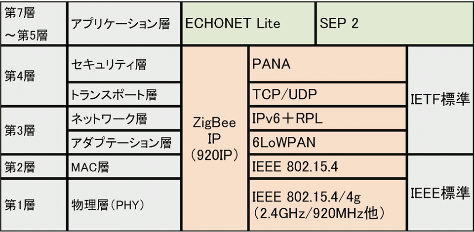 図1 920IP(ZigBee IP)上で走るECHONET LiteとSEP 2のイメージ(物理層にWi-SUN系のIEEE 802.15.4gを採用)