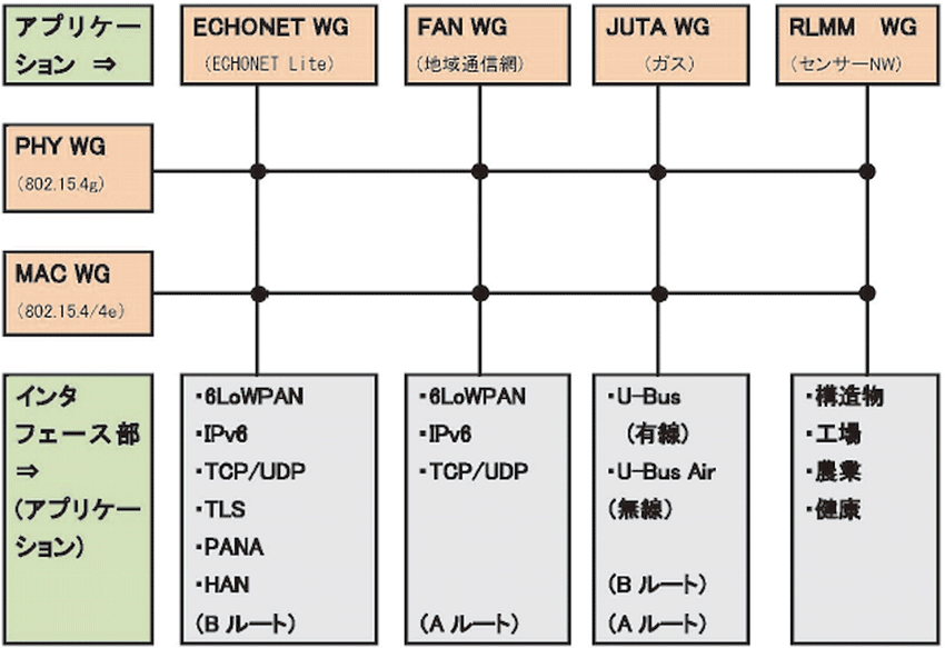 図2 Wi-SUNアライアンスの6つのワーキンググループ(WG)