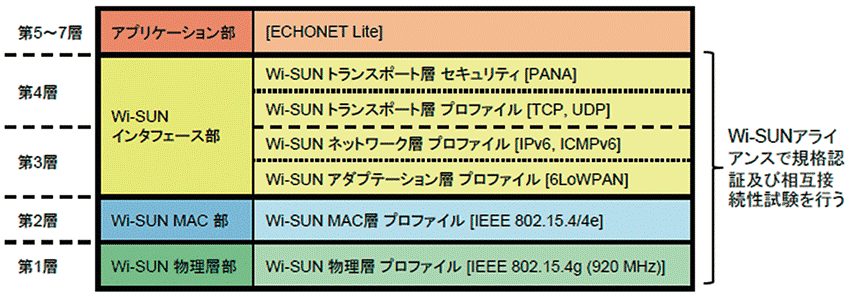 図3 Wi-SUNアライアンスで策定されたプロトコル構成(第1〜4層)