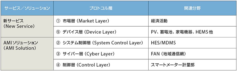 表1　スマートグリッドサービス／ソリューション