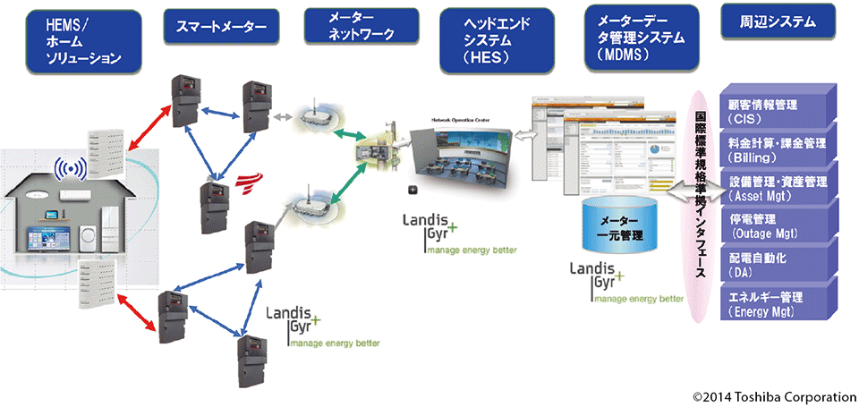 図4　東芝グループのスマートメーター通信基盤（AMIトータルソリューション）の構成