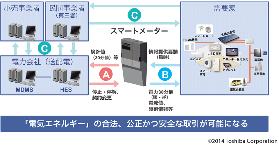 図6　「Aルート」「Bルート」「Cルート」による電力使用情報に基づく制御の構成