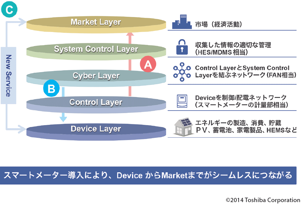 図9　スマートグリッドを実現する5レイヤモデル