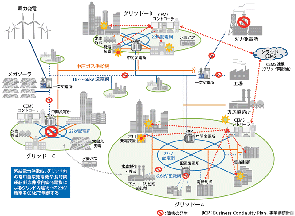 図3 提唱する2030年に目指すべき都市インフラのBCP機能