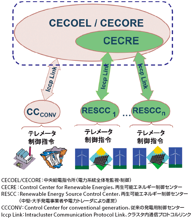 図7 再生可能エネルギー制御センター