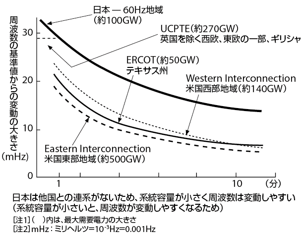 図1　欧米の電力品質は良い〔電力系統の大きさ（系統容量）と周波数変動の比較〕