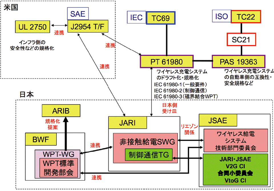 図6　WPTの標準化関連組織【電気自動車関係】