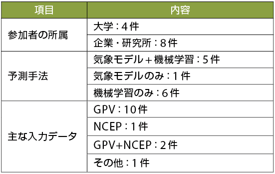 表4　日射量予測の参加者と予測手法、入力データ