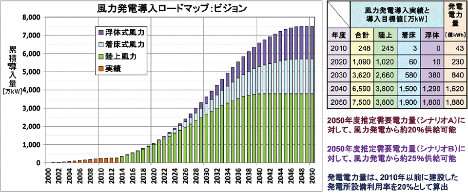 図3 風力発電導入ロードマップ:ビジョン(日本風力発電協会)