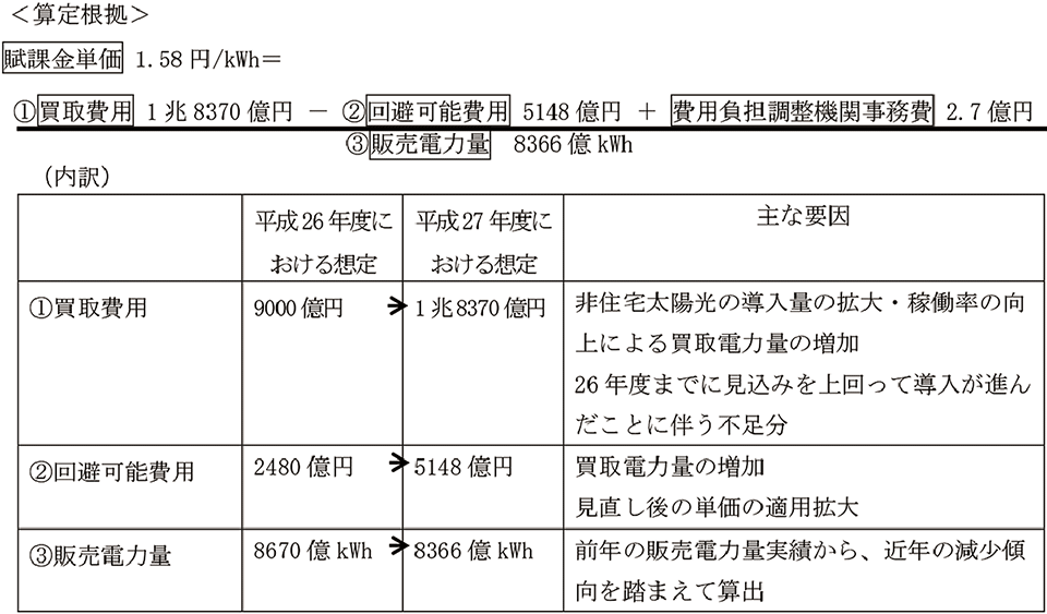 表　2015（平成27）年度の賦課金単価の算定根拠