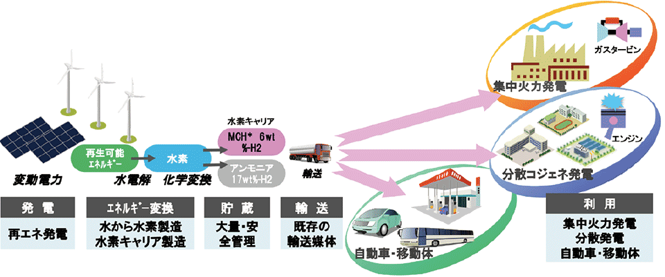 図5　再生可能エネルギーの高効率貯蔵・利用