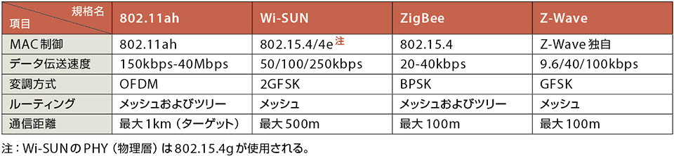 表1 900MHz帯のWi-SUNやZigBee IP、Z-Waveと802.11ahの違い