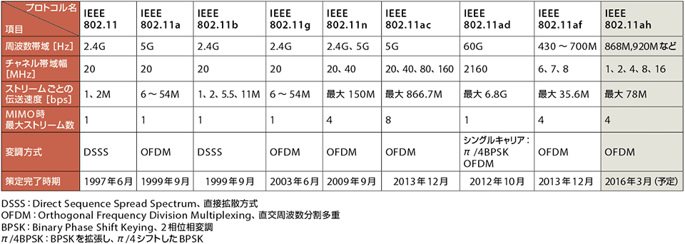 表3 802.11ワーキンギグループにおける各標準の技術比較