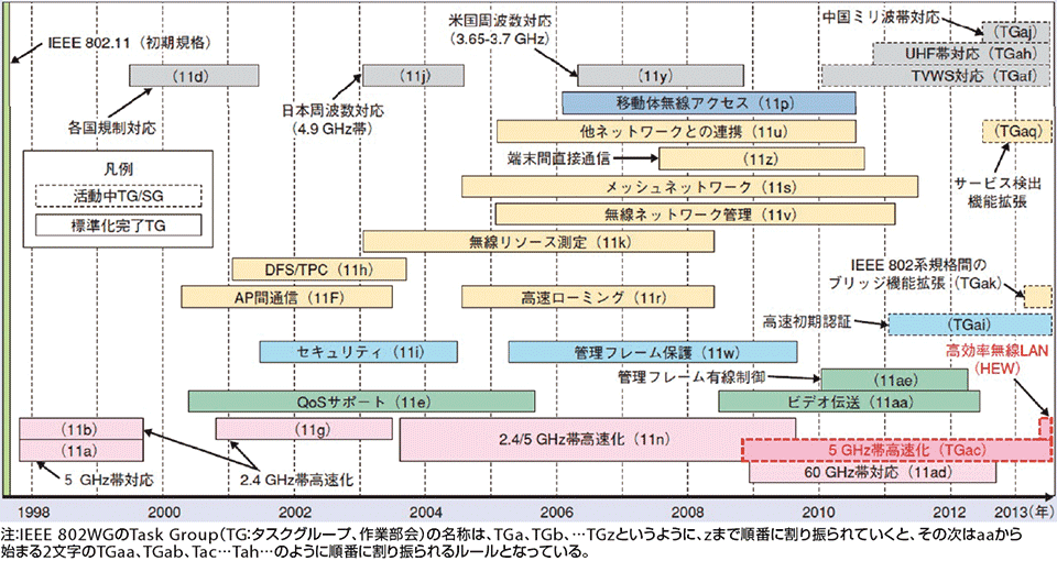 図1 IEEE 802.11WGにおける標準追加規格策定の歴史