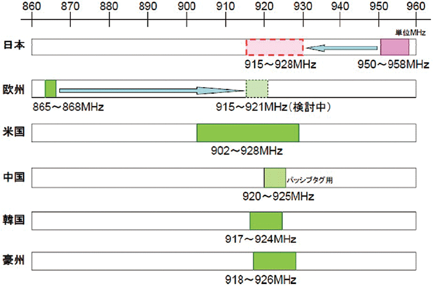 図2 800/900MHz帯の周波数割り当てと国際動向