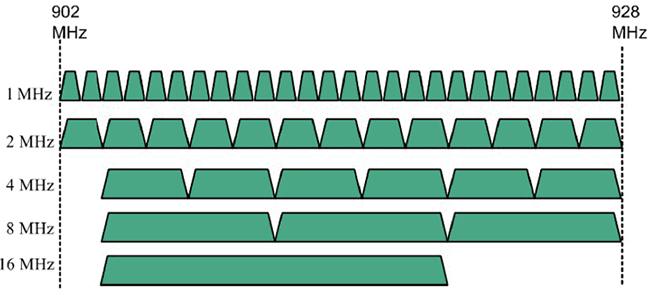 図3 米国における900MHz帯の使用可能帯域とそのチャネル帯域幅