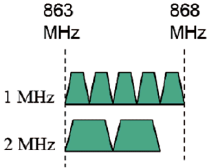 図4 欧州における900MHz帯の使用可能帯域とそのチャネル帯域幅