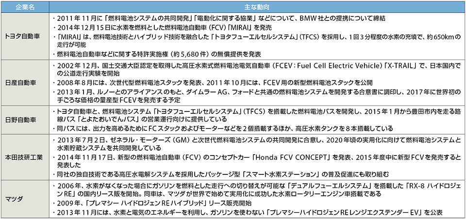 表3　燃料電池自動車開発に携わる主な企業の動向（2015年4月24日現在、五十音順）