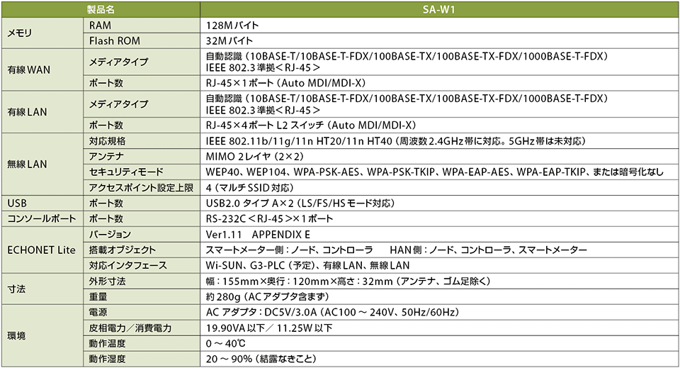 表2　SA-W1の仕様