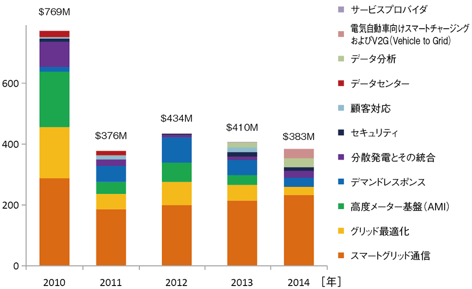 図2　スマートグリッド関連のVC投資の推移（投資分野別 単位：百万ドル）
