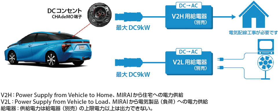 図8　MIRAIから住宅や電気製品へDC（直流）給電の仕組み