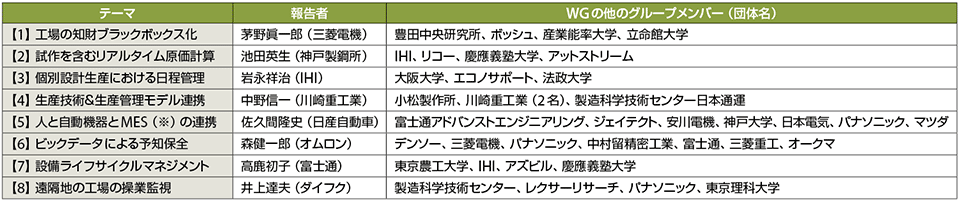 表2　各WGが取り組む「つながる工場」業務シナリオの報告