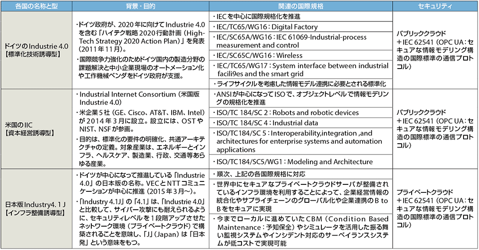 表2　Industrie 4.0に関連するドイツ・米国・日本の比較