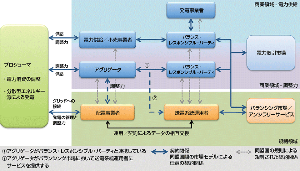 図1 発展したスマートグリッドにおける各機関の関係図