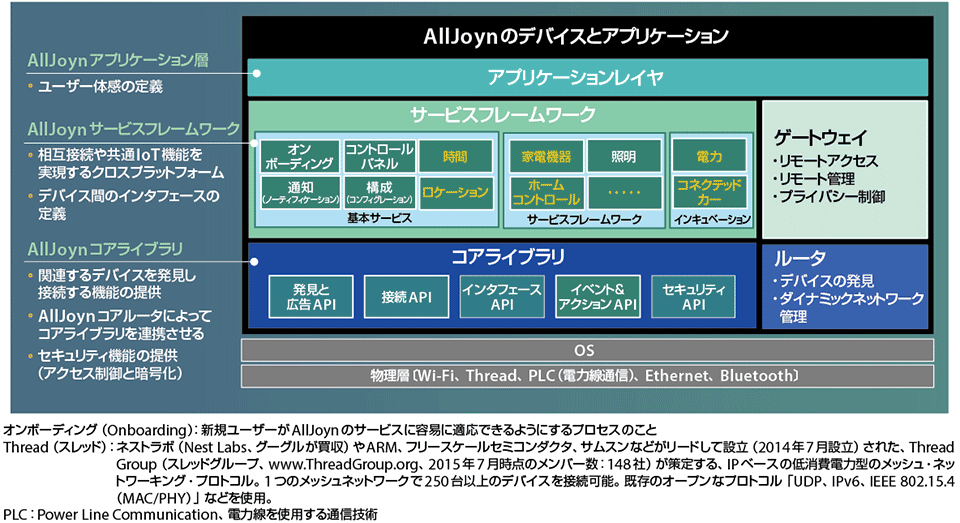 図1　AllJoynソフトウェアのフレームワーク（構成）