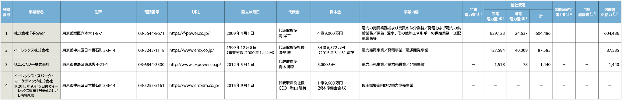 表1　2015年10月24日時点で登録されている小売事業者と、2015年8月度の各事業者の電力取引状況