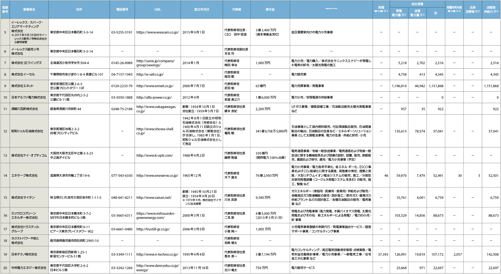 表1　2015年10月24日時点で登録されている小売事業者と、2015年8月度の各事業者の電力取引状況