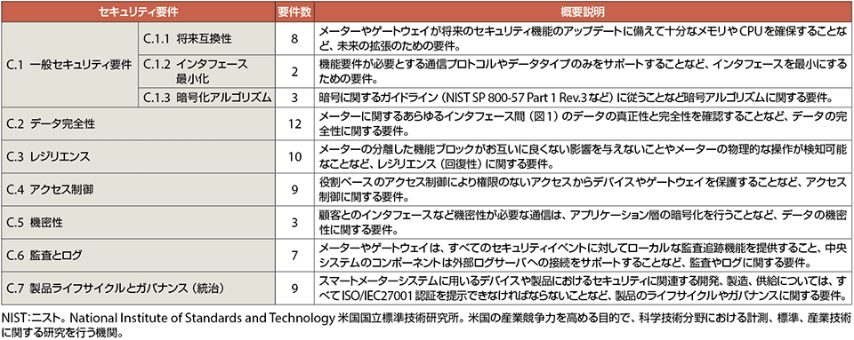 表4　オーストリアの電力会社（Oesterreichs Energie）のスマートメーターシステムのセキュリティ要件一覧