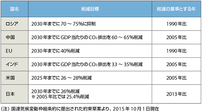 表　各国の温室効果ガス削減目標（注）
