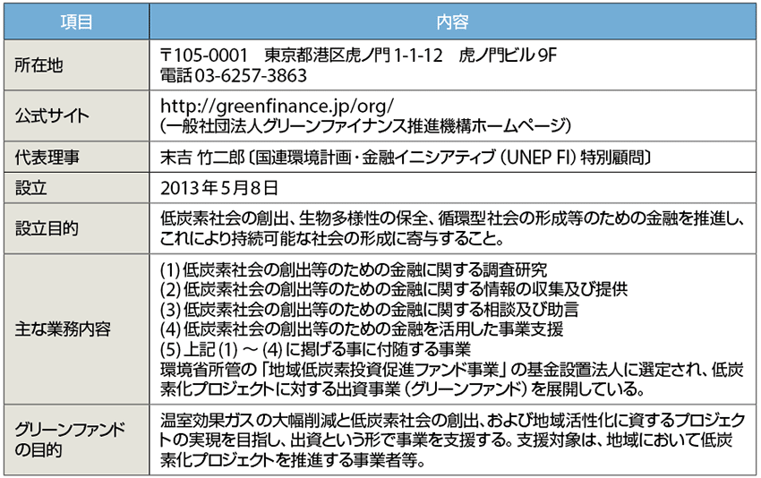 表1　一般社団法人グリーンファイナンス推進機構のプロフィール