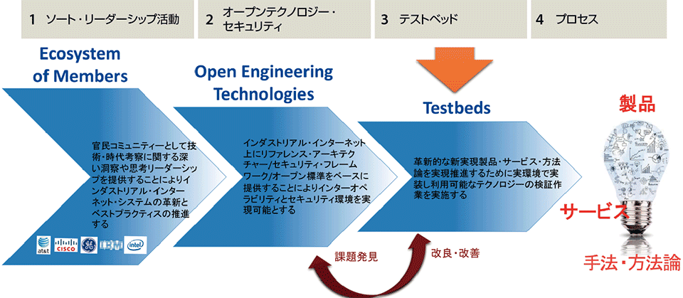 図4　IICにおける4つの実施事項（アクティビティ）