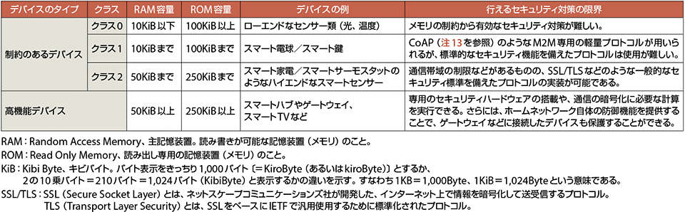 表1 スマートハウスにおけるデバイスの分類と必要なセキュリティ対策例