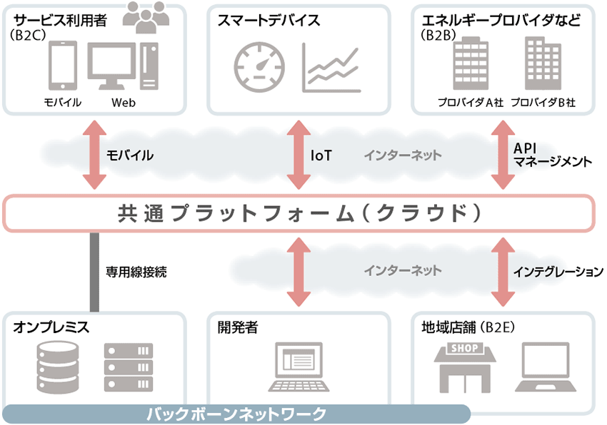 図4　ティージー情報ネットワークのクラウドを共通プラットフォームとした活用案